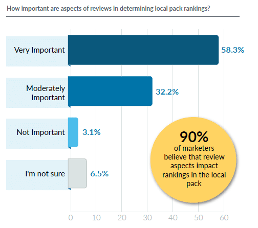 L'importance des avis locaux