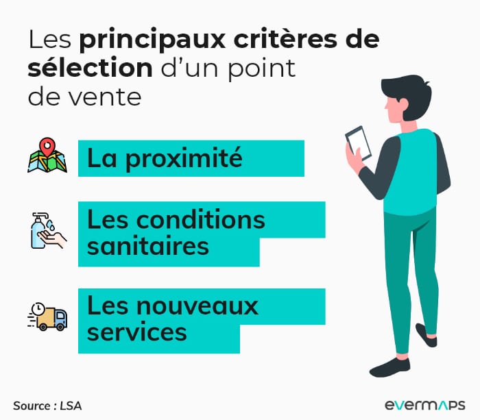 La proximité principal critère de sélection d'un point de vente