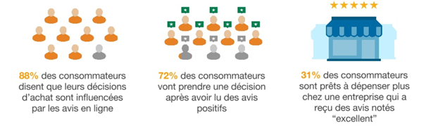 Les avis clients boostent considérablement les ventes en magasin