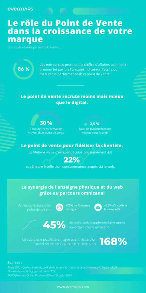 Quel est le rôle du point de vente dans la croissance des marques ?