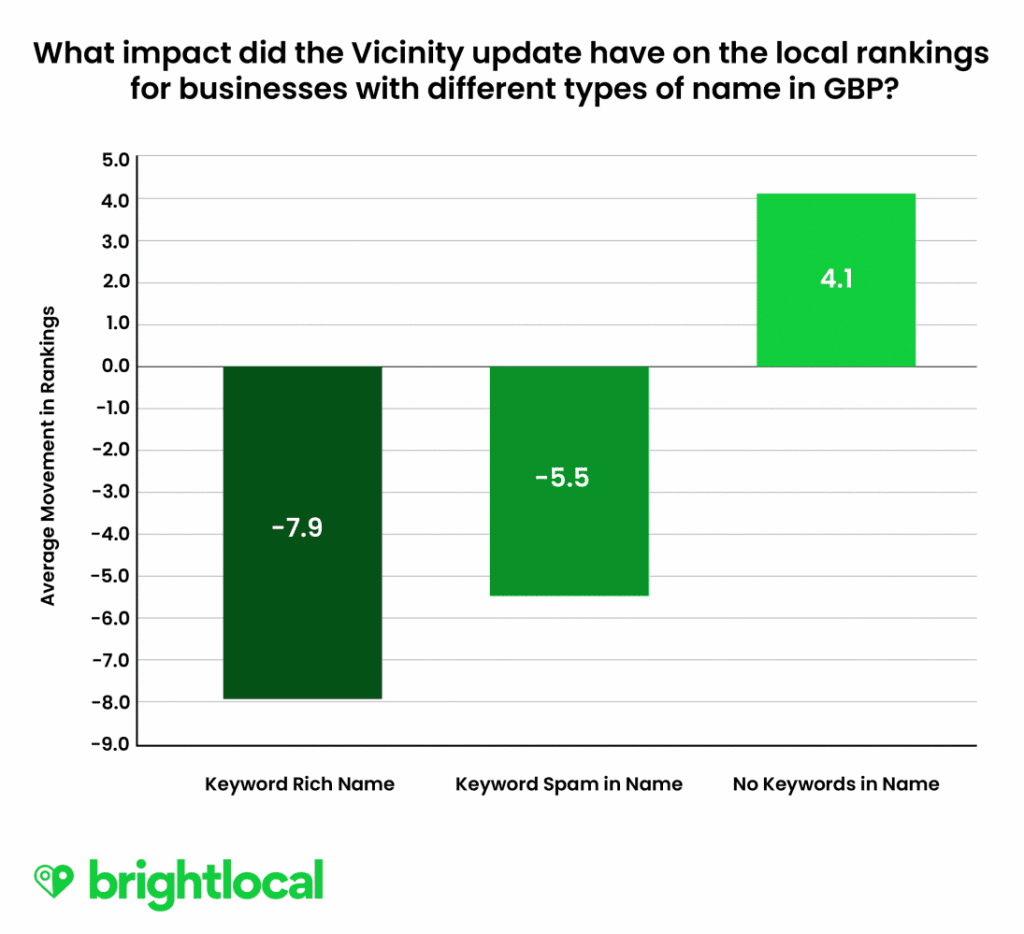 L'impact de Google Vicinity sur le classement dans le Pack Local