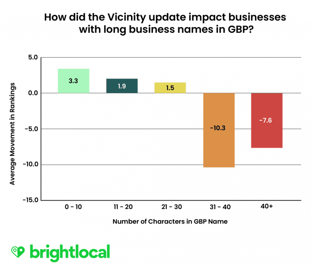 Le graphique mesure l'impact de Google Vicinity suivant la longueur du nom Google Business Profile