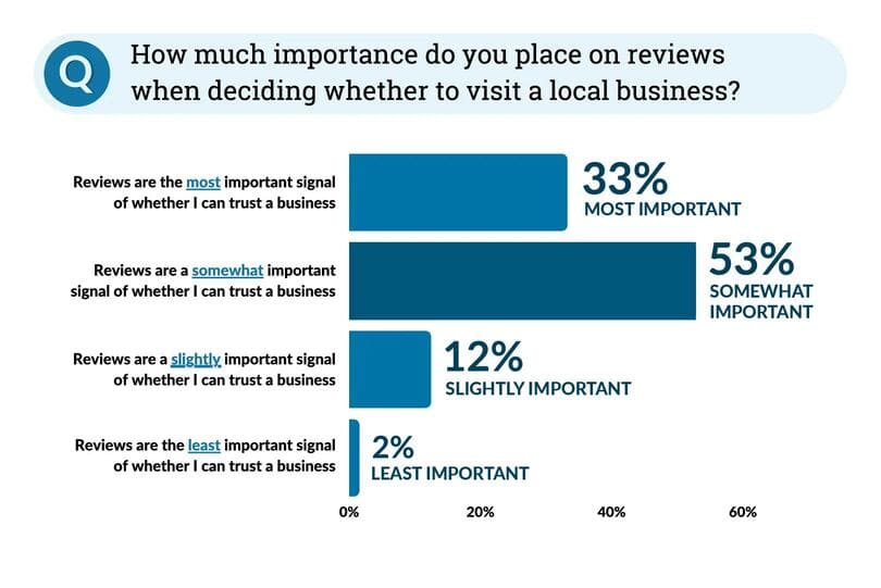 Quelle importance accordez-vous aux avis lorsque vous décidez de vous rendre dans un commerce local ?