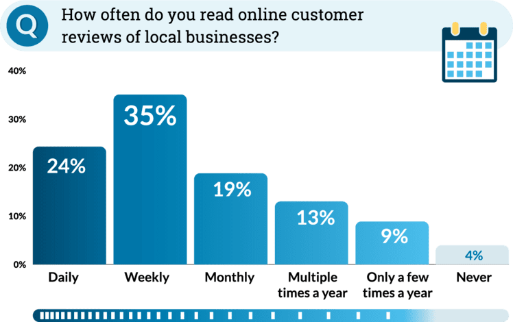 À quelle fréquence lisez-vous des avis clients ?