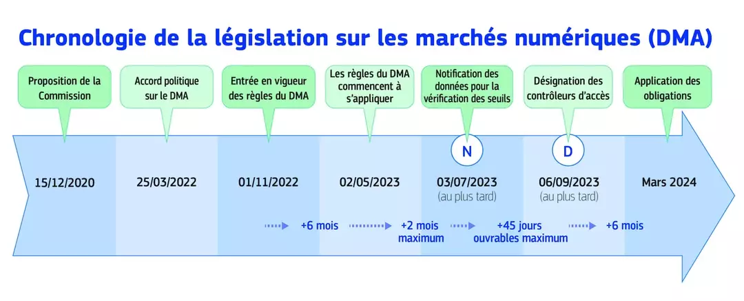 La chronologie de la loi DMA (Digital Market Act)
