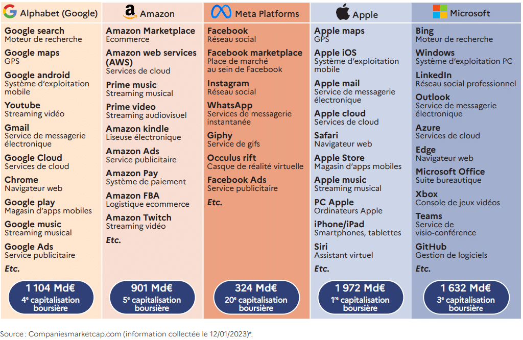Liste des contrôleurs d'accès et de leur valorisation boursière : Alphabet (Google), Amazon, Meta, Apple et Microsoft.