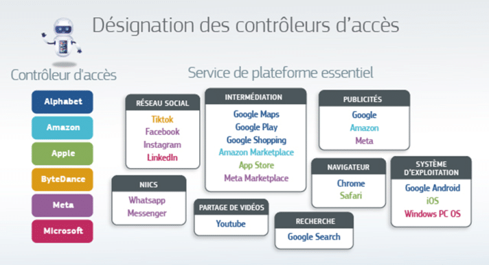 Liste des 6 contrôleurs d'accès et de leurs services, désignés par la Commission Européenne dans le cadre de la mise en application du DMA (Digital Markets Act).